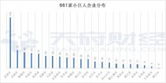 成都2112家中小(xiǎo)企業成長(cháng)工程培育企業全名單：高新(xīn)區(qū)貢獻24%，小(xiǎo)巨人占比31%