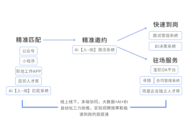 全流程自動化服務(wù)模式